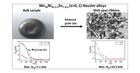 bias in electronics|Unconventionally Large Exchange Bias and Cluster Spin Glass .
